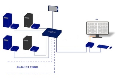 4K&5K 16画面系统